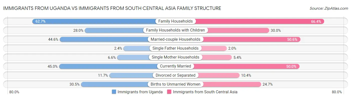 Immigrants from Uganda vs Immigrants from South Central Asia Family Structure