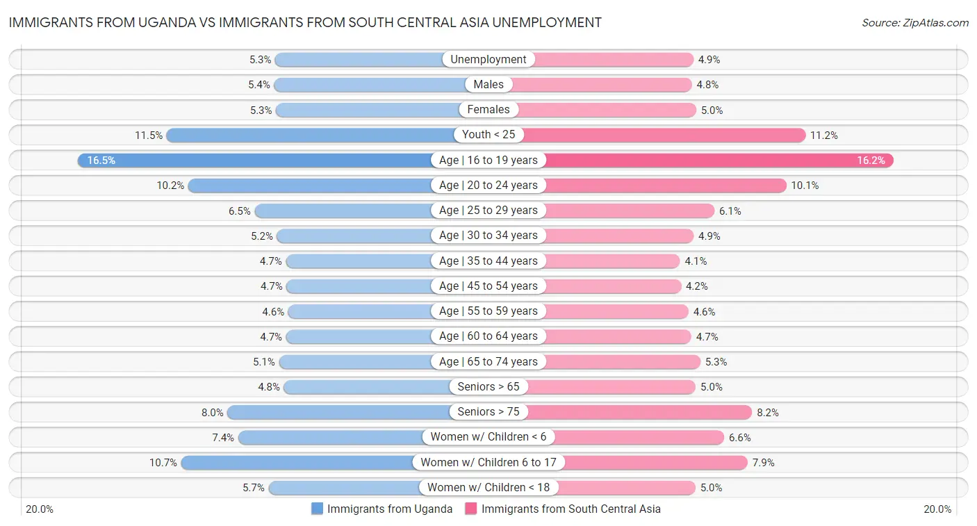 Immigrants from Uganda vs Immigrants from South Central Asia Unemployment