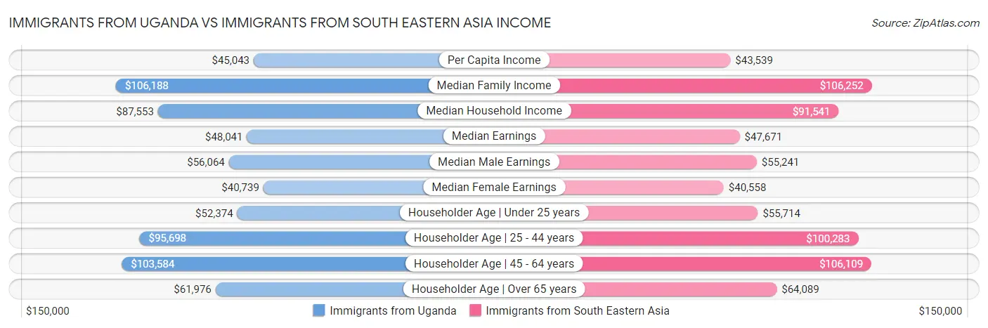 Immigrants from Uganda vs Immigrants from South Eastern Asia Income