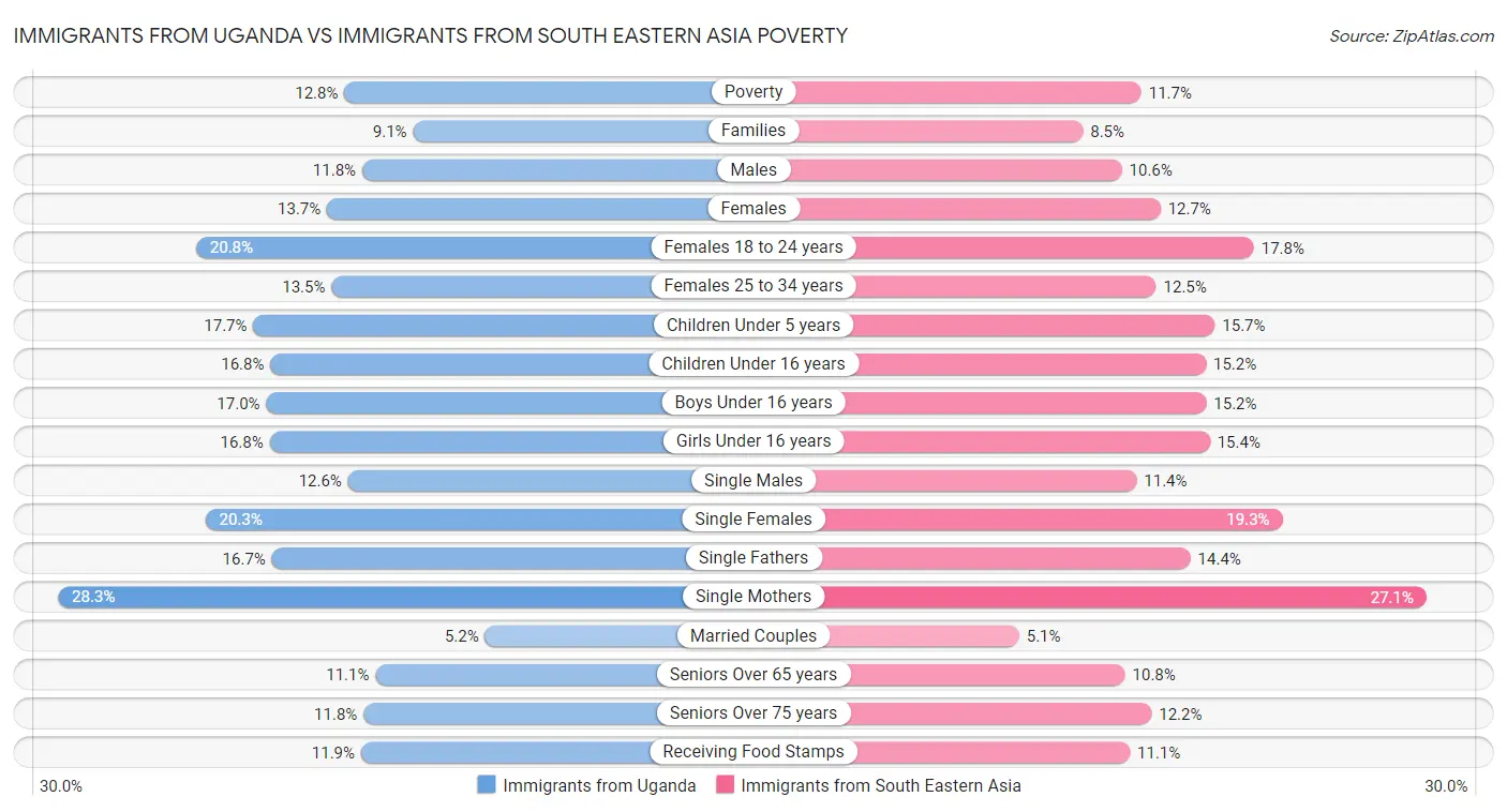 Immigrants from Uganda vs Immigrants from South Eastern Asia Poverty