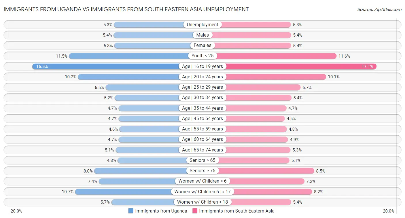 Immigrants from Uganda vs Immigrants from South Eastern Asia Unemployment