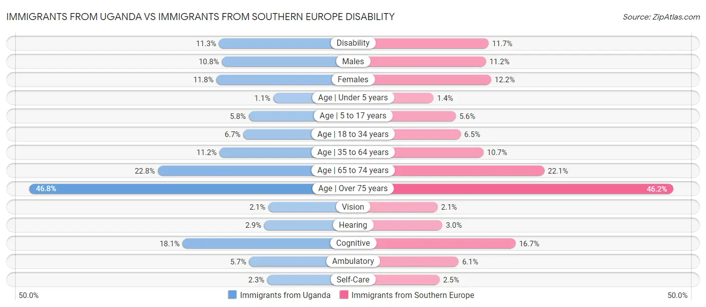 Immigrants from Uganda vs Immigrants from Southern Europe Disability