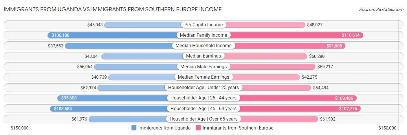 Immigrants from Uganda vs Immigrants from Southern Europe Income