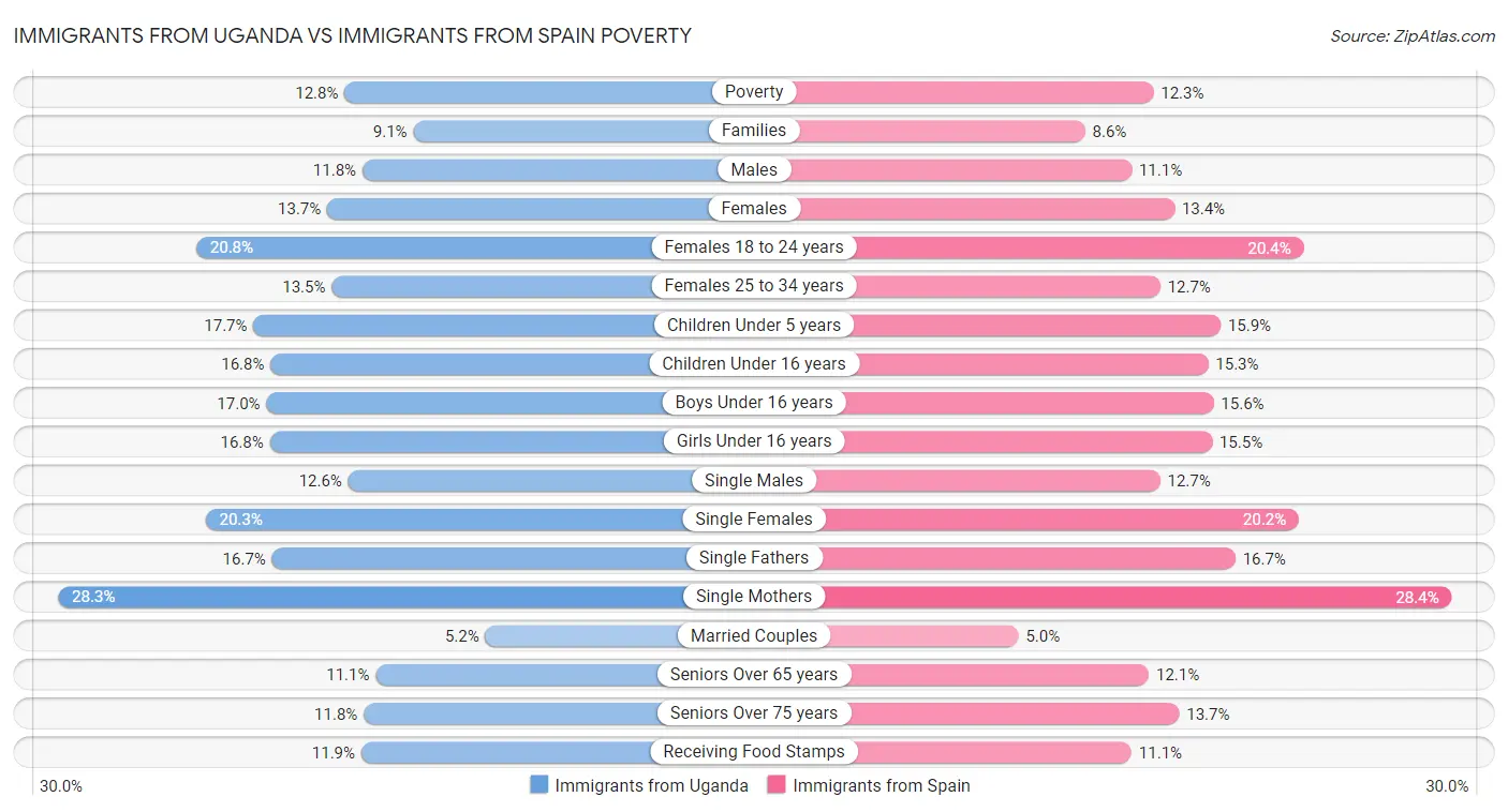 Immigrants from Uganda vs Immigrants from Spain Poverty