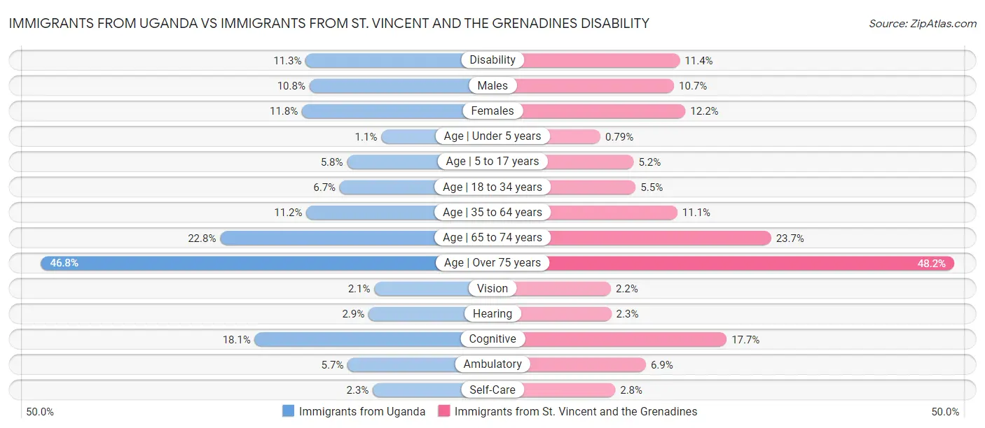 Immigrants from Uganda vs Immigrants from St. Vincent and the Grenadines Disability