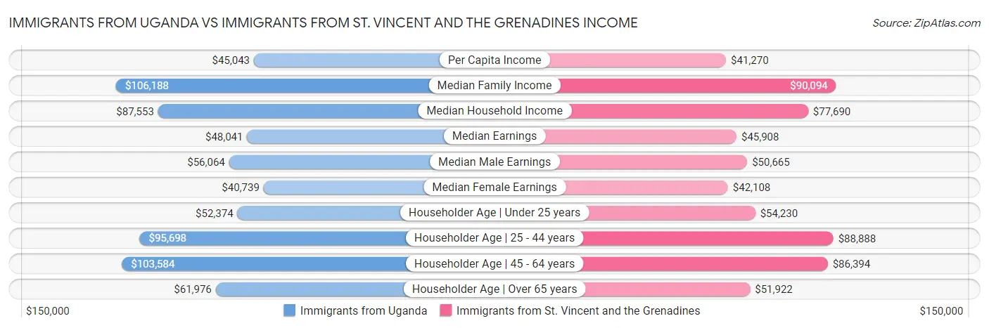 Immigrants from Uganda vs Immigrants from St. Vincent and the Grenadines Income