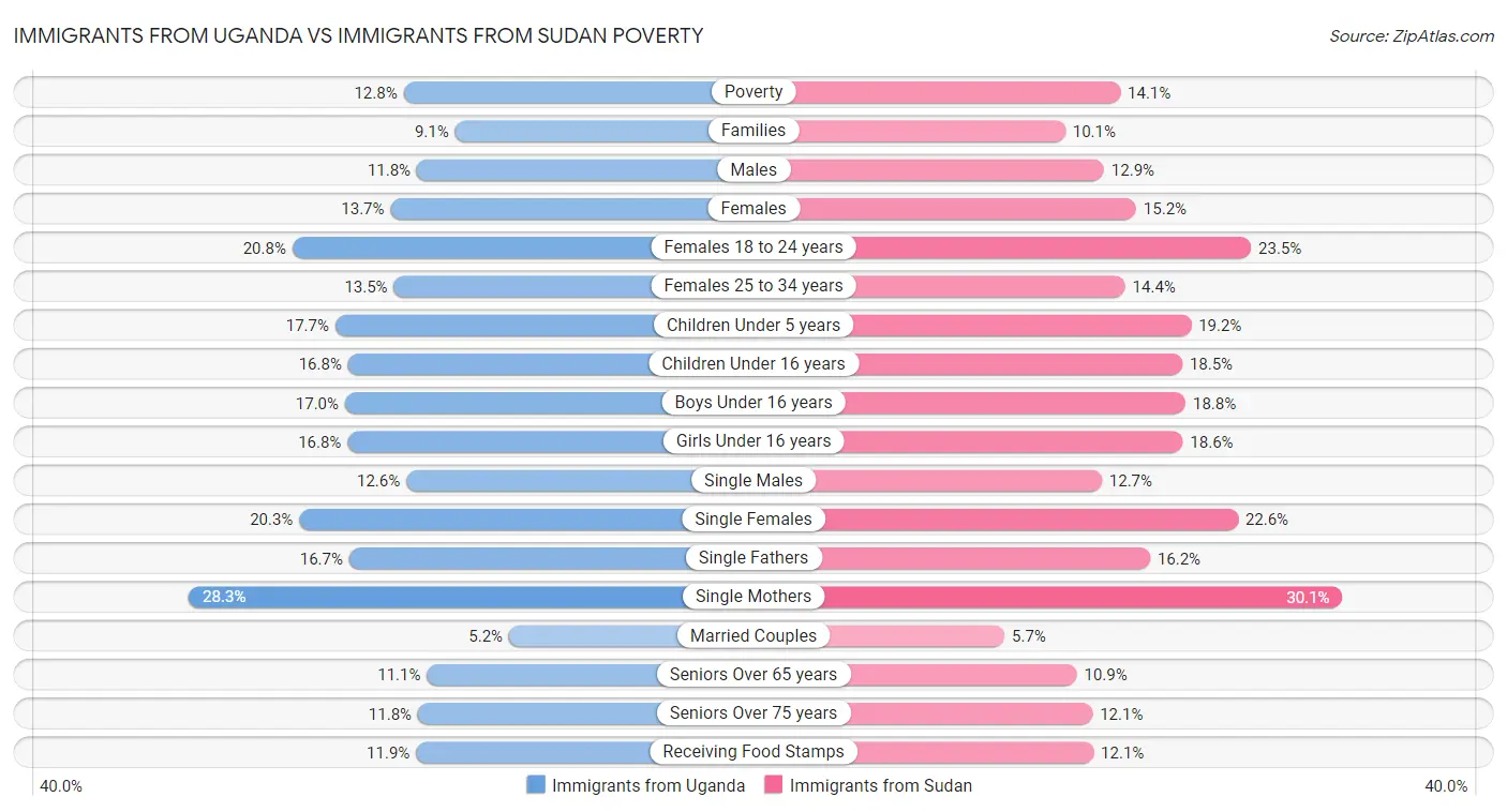 Immigrants from Uganda vs Immigrants from Sudan Poverty