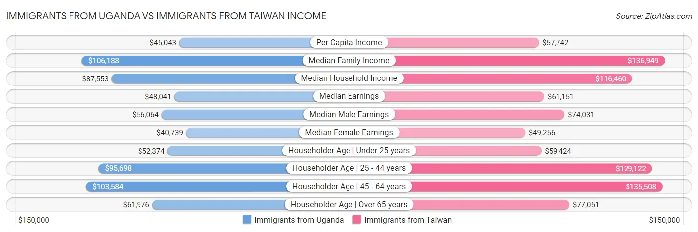 Immigrants from Uganda vs Immigrants from Taiwan Income