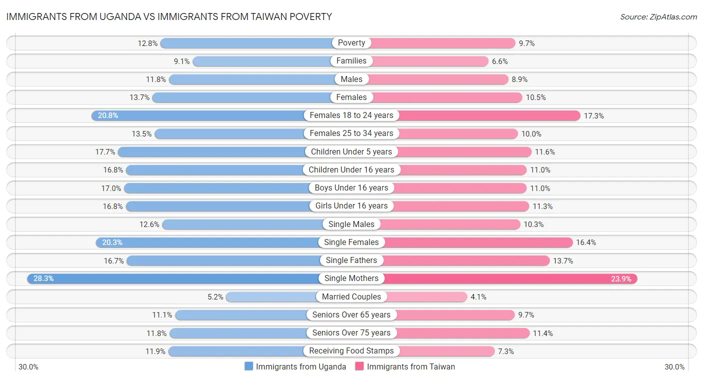 Immigrants from Uganda vs Immigrants from Taiwan Poverty