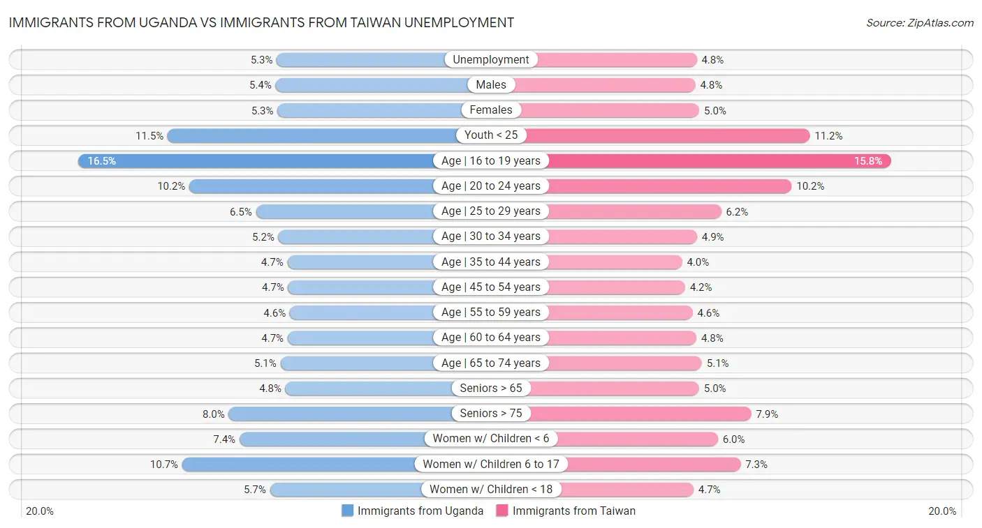 Immigrants from Uganda vs Immigrants from Taiwan Unemployment