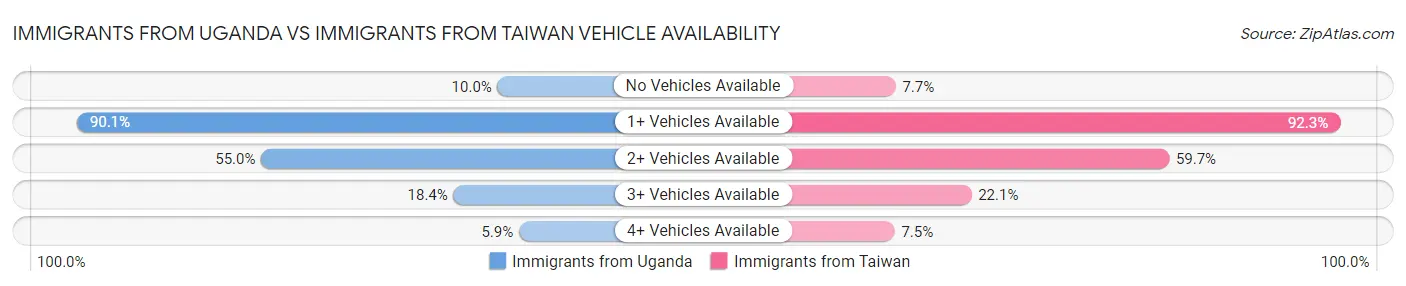 Immigrants from Uganda vs Immigrants from Taiwan Vehicle Availability