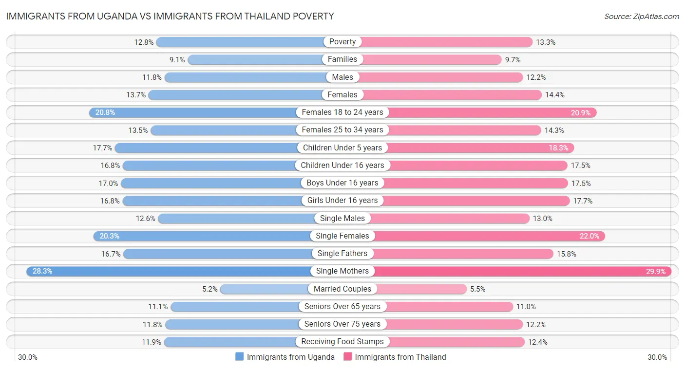 Immigrants from Uganda vs Immigrants from Thailand Poverty