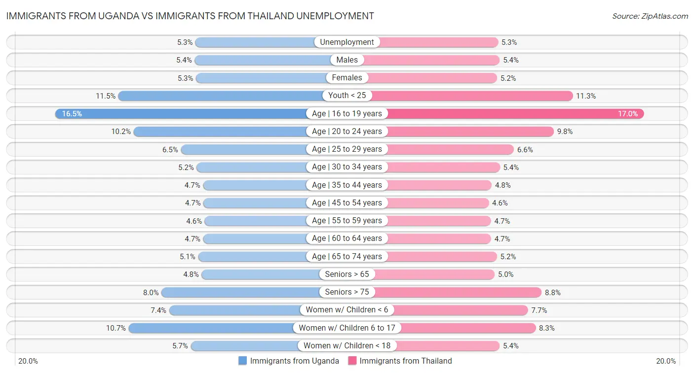 Immigrants from Uganda vs Immigrants from Thailand Unemployment