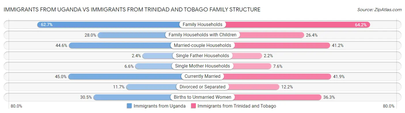 Immigrants from Uganda vs Immigrants from Trinidad and Tobago Family Structure