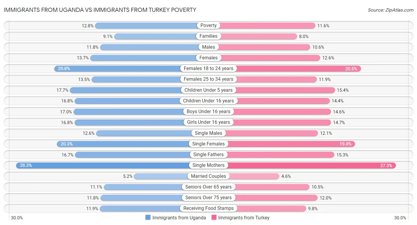 Immigrants from Uganda vs Immigrants from Turkey Poverty