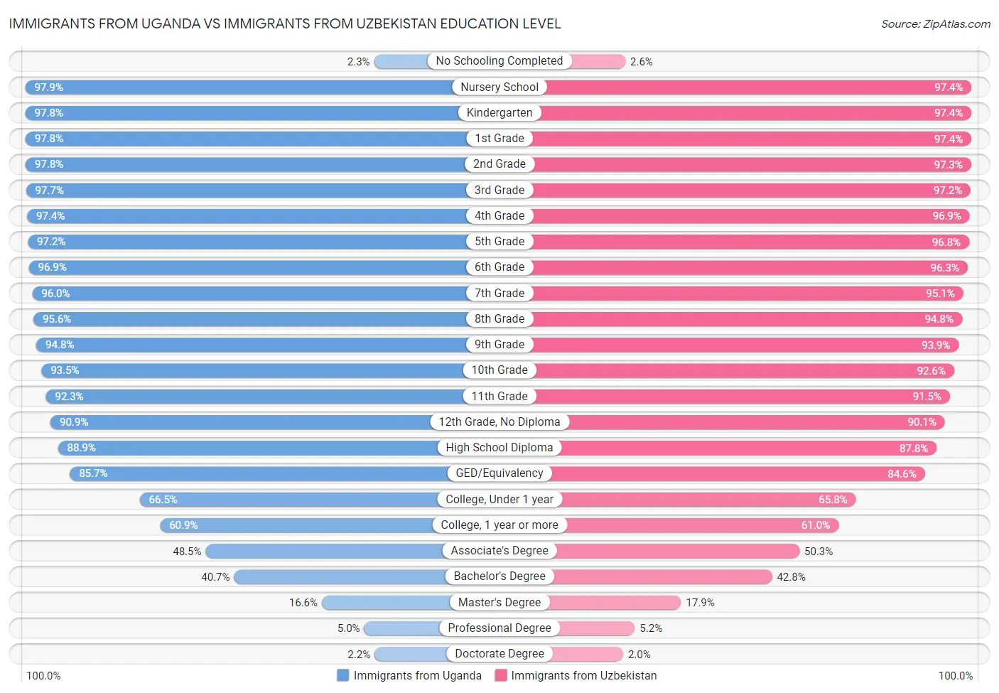 Immigrants from Uganda vs Immigrants from Uzbekistan Education Level
