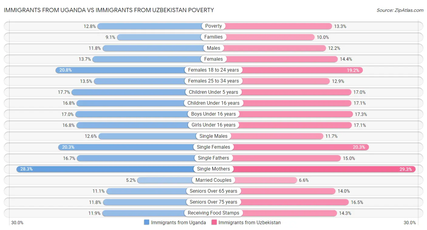 Immigrants from Uganda vs Immigrants from Uzbekistan Poverty