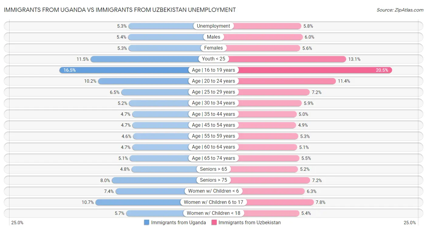 Immigrants from Uganda vs Immigrants from Uzbekistan Unemployment
