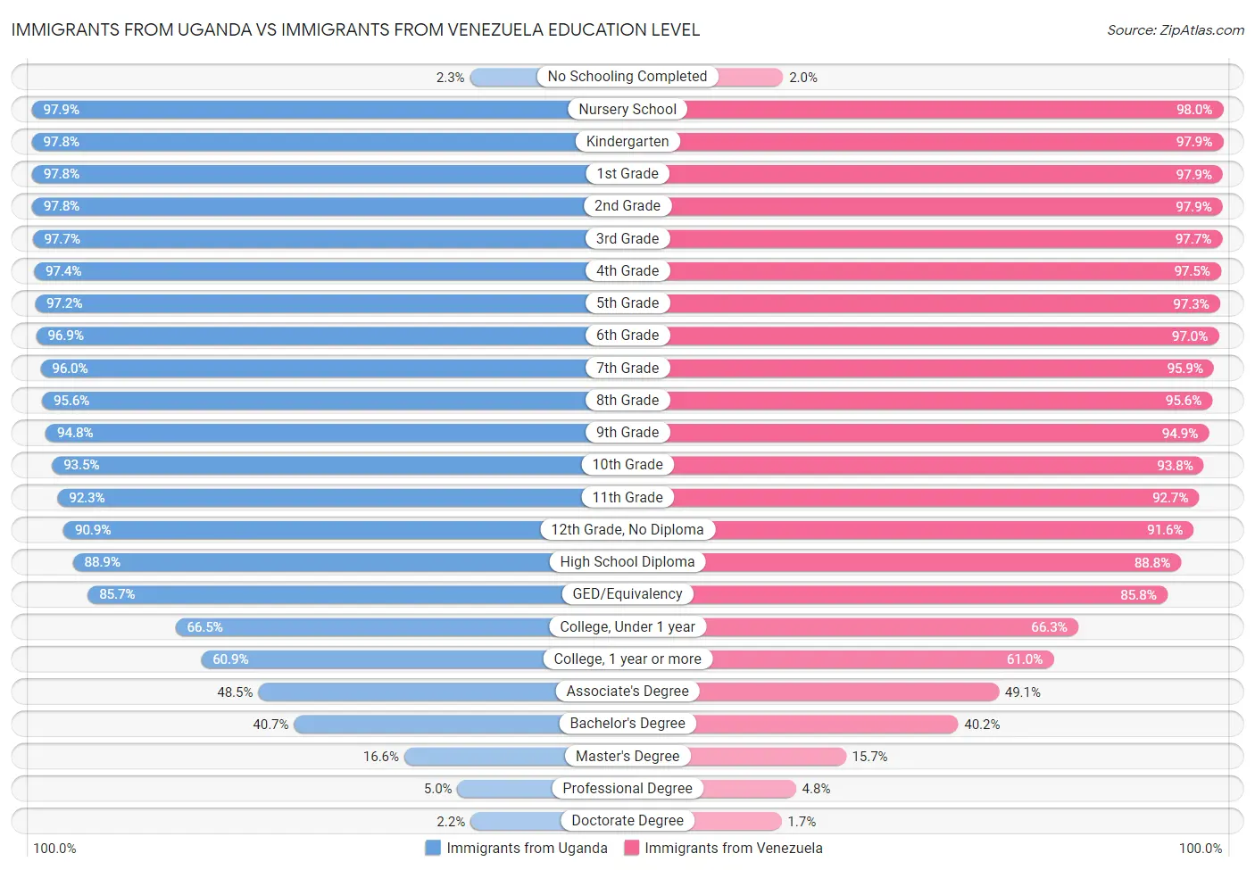 Immigrants from Uganda vs Immigrants from Venezuela Education Level