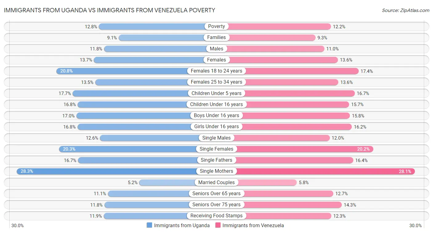 Immigrants from Uganda vs Immigrants from Venezuela Poverty