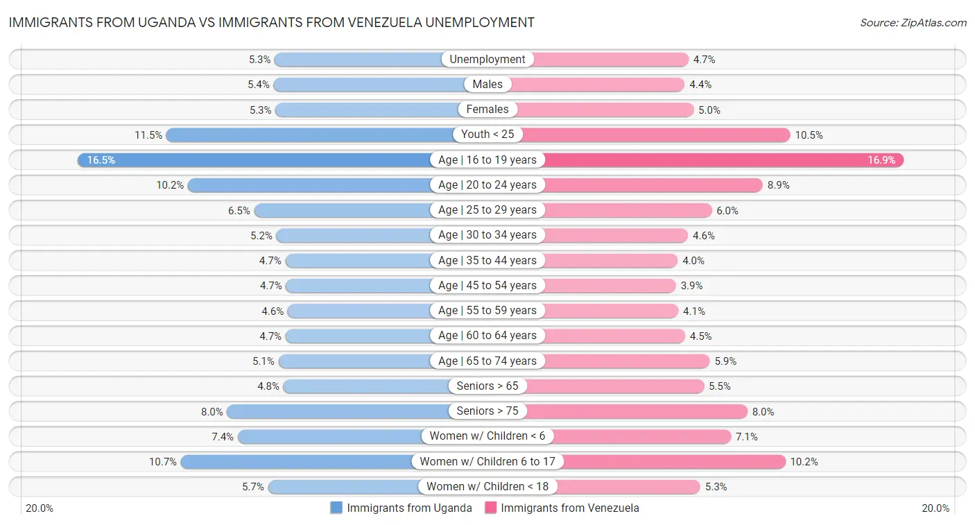 Immigrants from Uganda vs Immigrants from Venezuela Unemployment