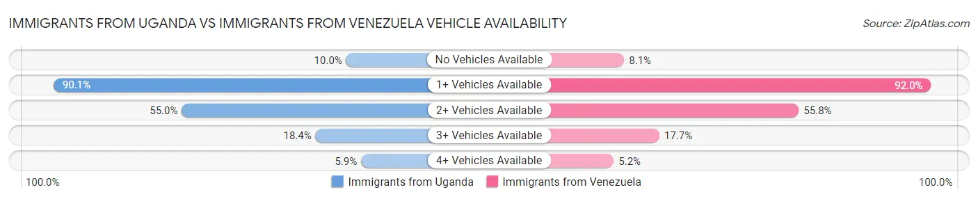 Immigrants from Uganda vs Immigrants from Venezuela Vehicle Availability