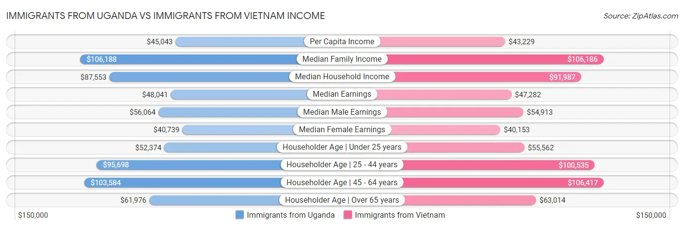 Immigrants from Uganda vs Immigrants from Vietnam Income