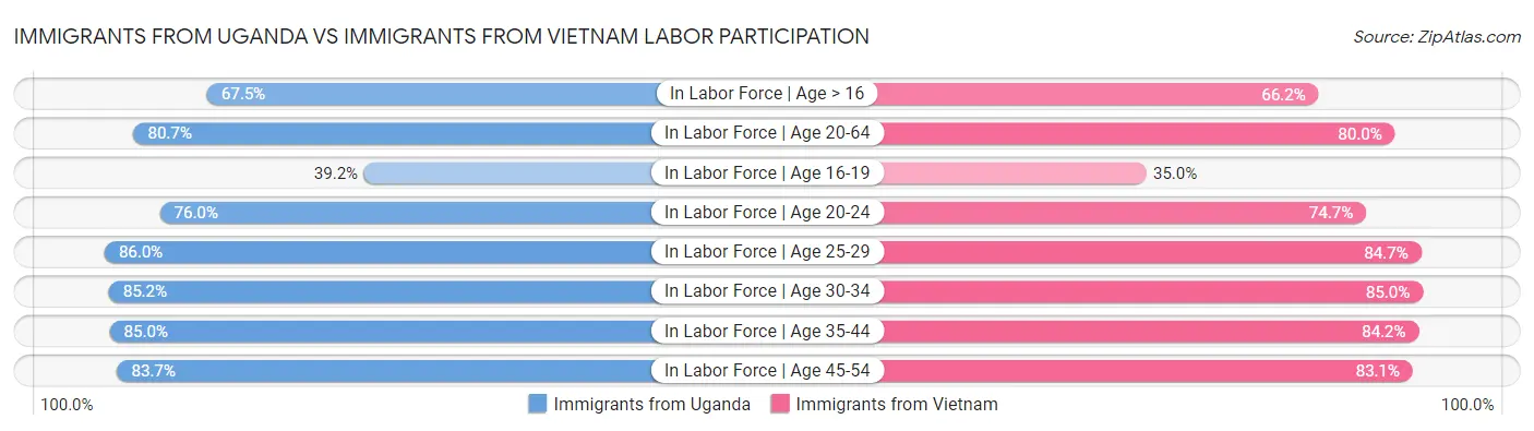 Immigrants from Uganda vs Immigrants from Vietnam Labor Participation