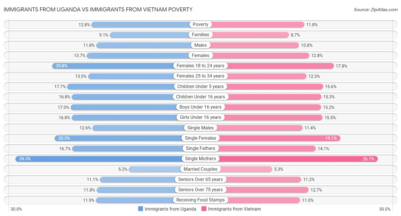 Immigrants from Uganda vs Immigrants from Vietnam Poverty