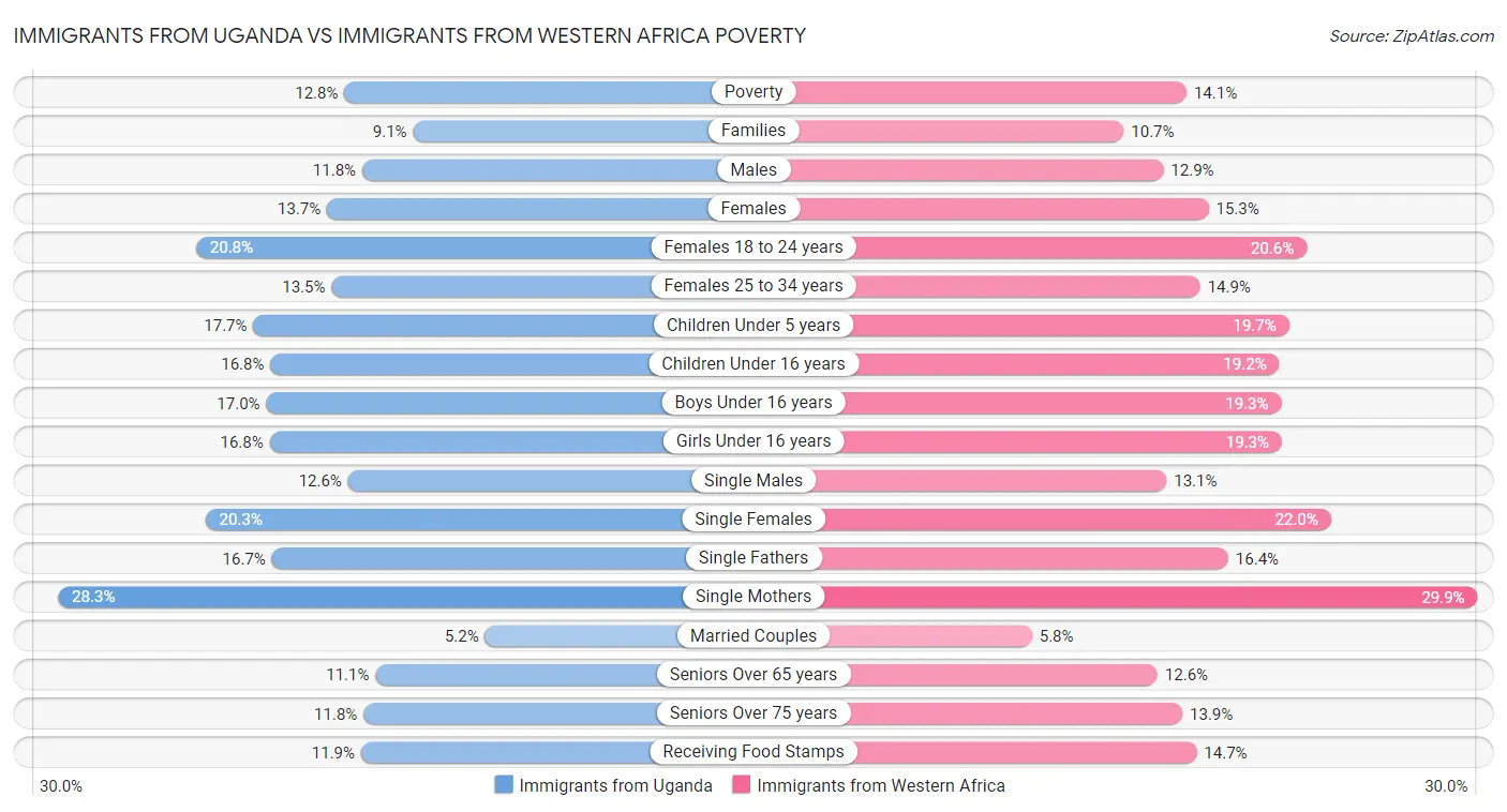 Immigrants from Uganda vs Immigrants from Western Africa Poverty