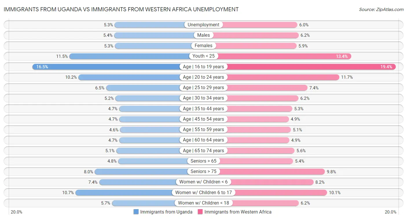 Immigrants from Uganda vs Immigrants from Western Africa Unemployment