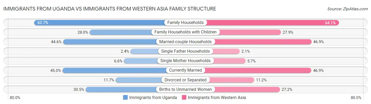 Immigrants from Uganda vs Immigrants from Western Asia Family Structure