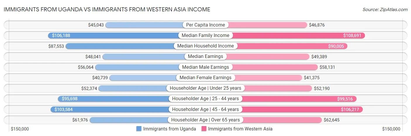 Immigrants from Uganda vs Immigrants from Western Asia Income