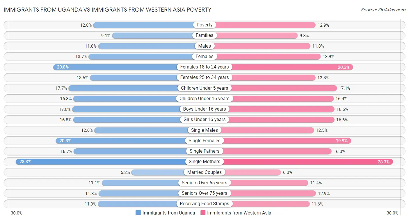 Immigrants from Uganda vs Immigrants from Western Asia Poverty