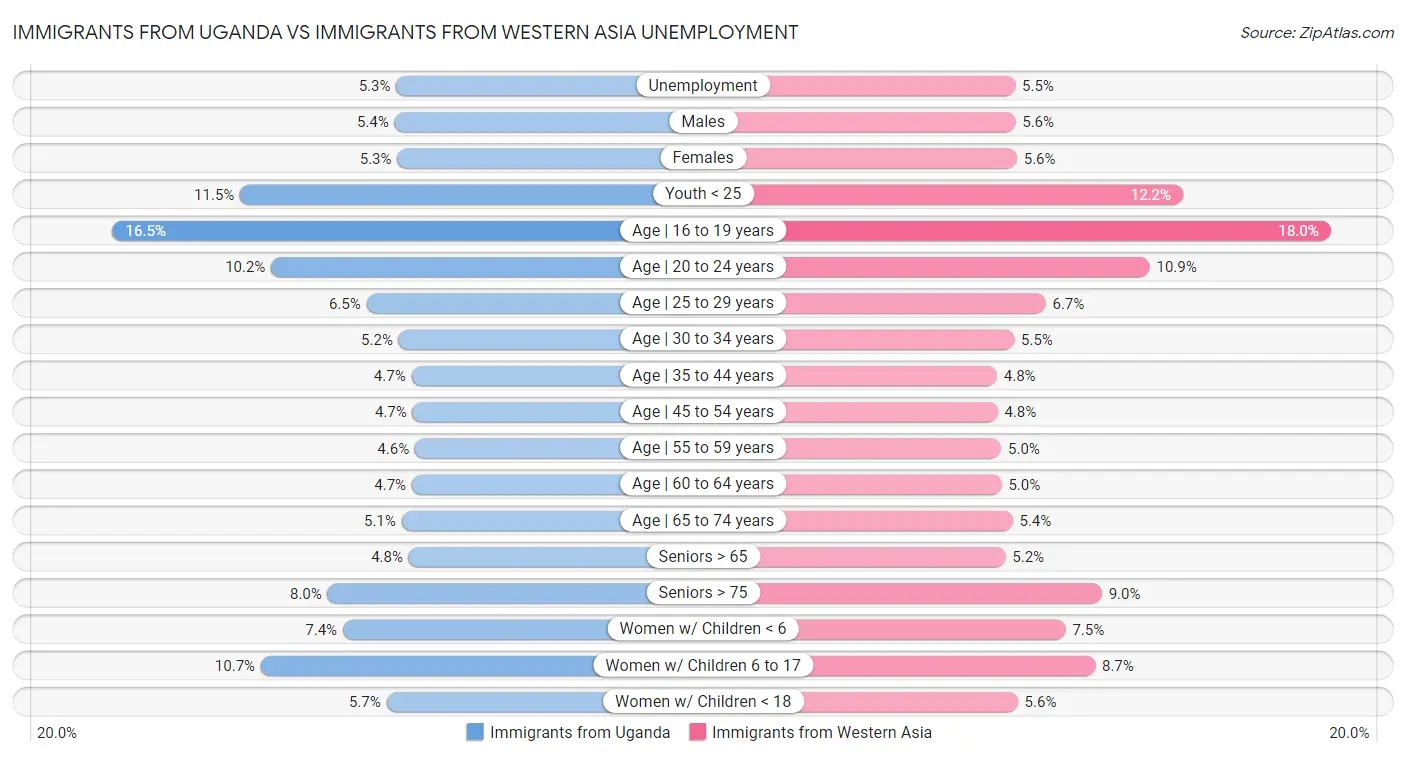 Immigrants from Uganda vs Immigrants from Western Asia Unemployment