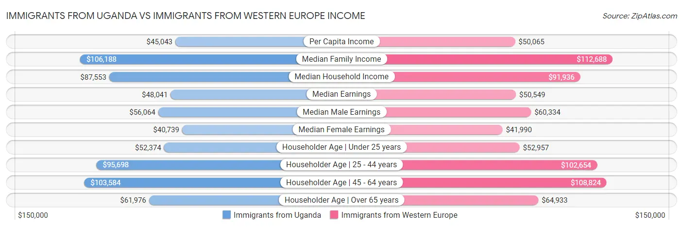 Immigrants from Uganda vs Immigrants from Western Europe Income
