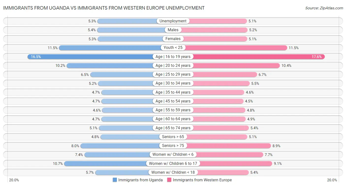 Immigrants from Uganda vs Immigrants from Western Europe Unemployment