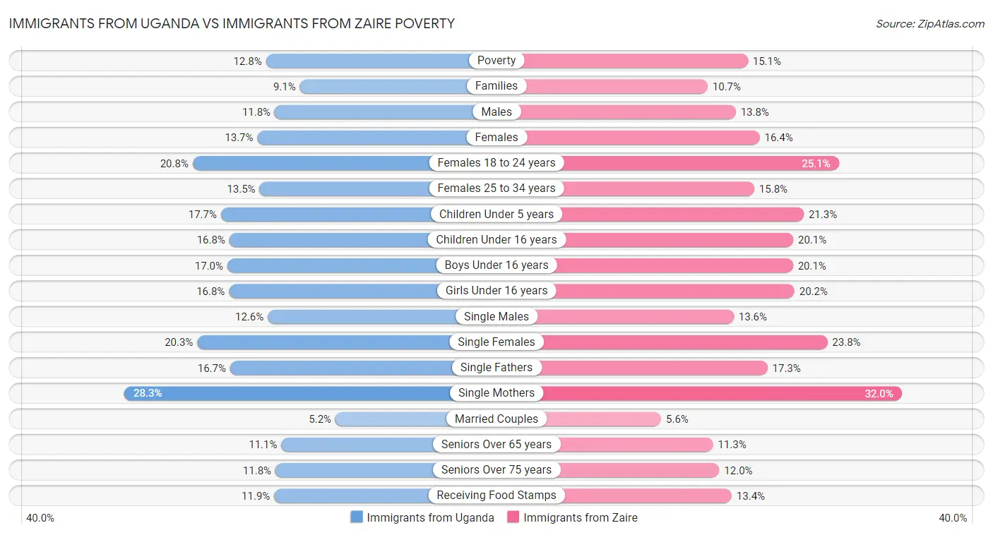 Immigrants from Uganda vs Immigrants from Zaire Poverty