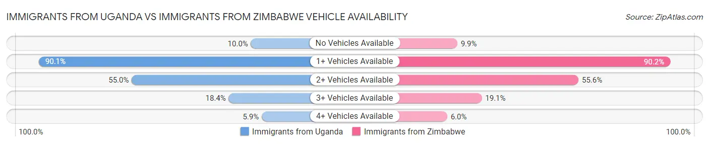 Immigrants from Uganda vs Immigrants from Zimbabwe Vehicle Availability