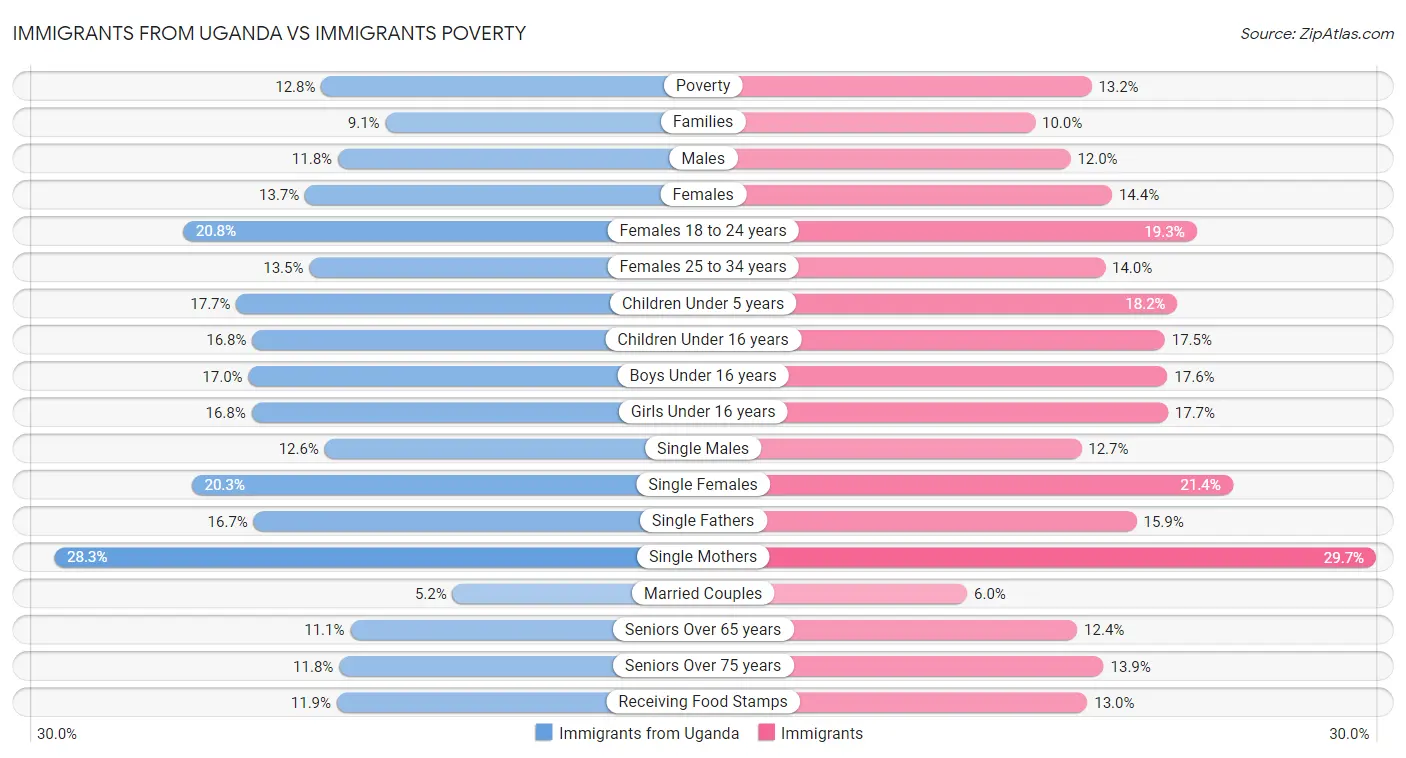 Immigrants from Uganda vs Immigrants Poverty