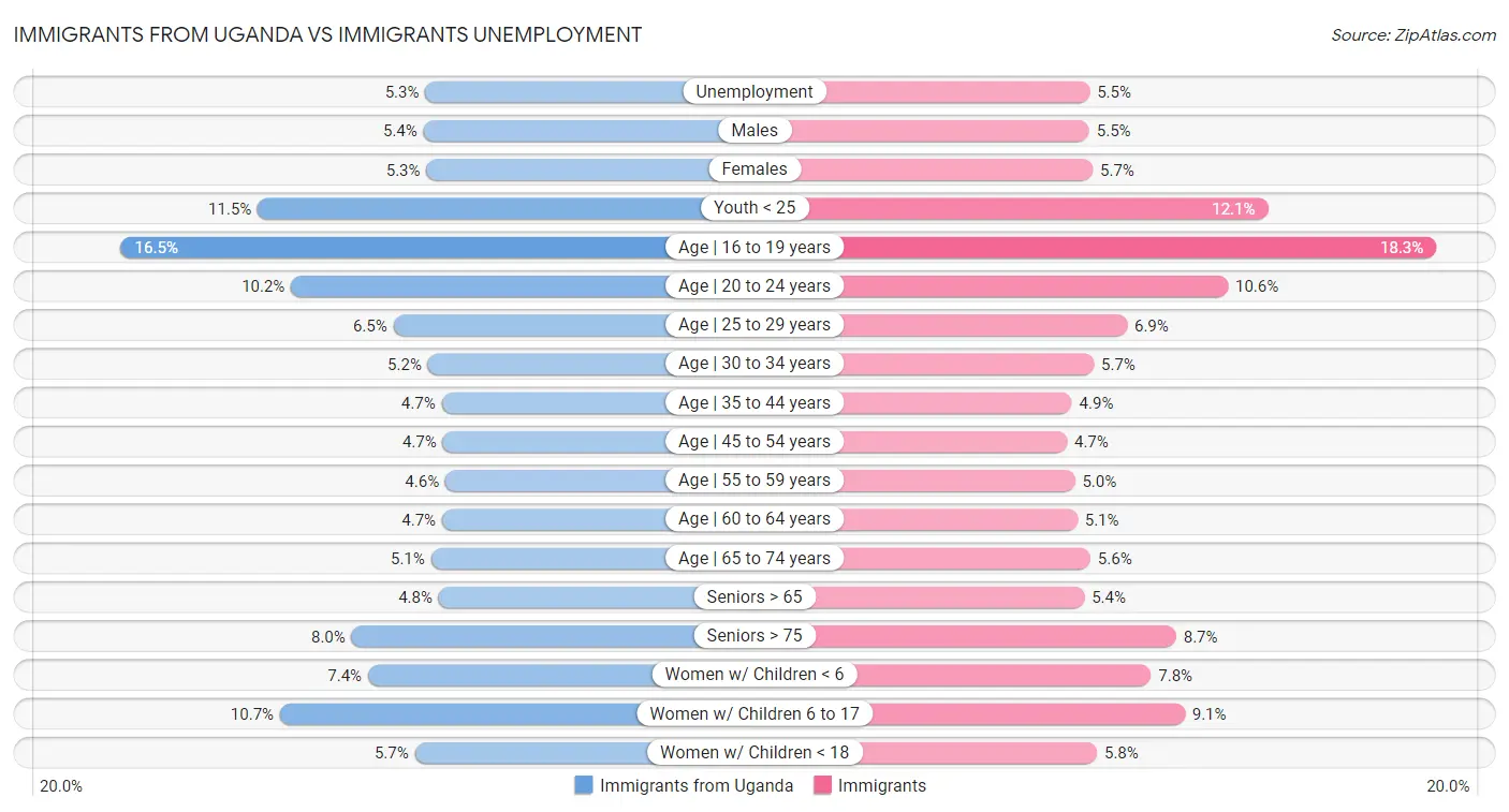 Immigrants from Uganda vs Immigrants Unemployment