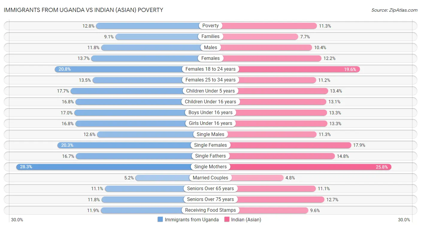 Immigrants from Uganda vs Indian (Asian) Poverty