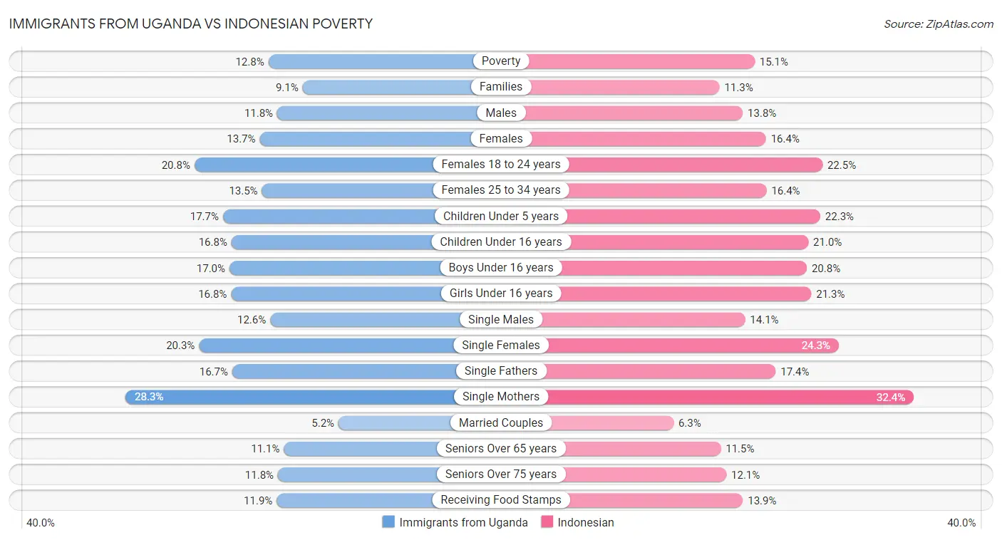 Immigrants from Uganda vs Indonesian Poverty