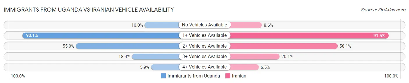 Immigrants from Uganda vs Iranian Vehicle Availability