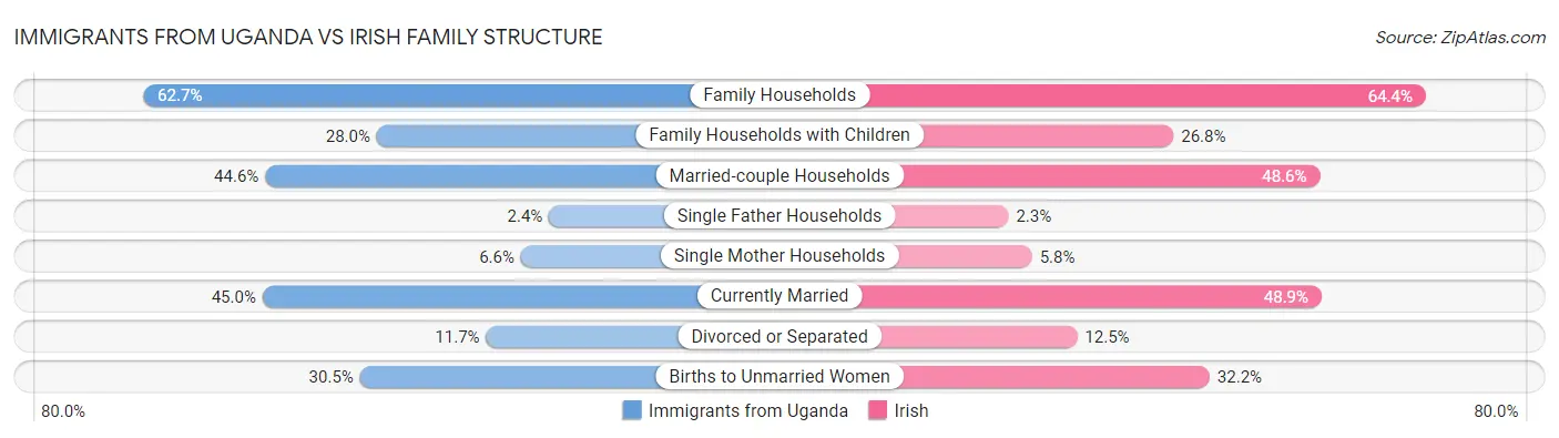 Immigrants from Uganda vs Irish Family Structure