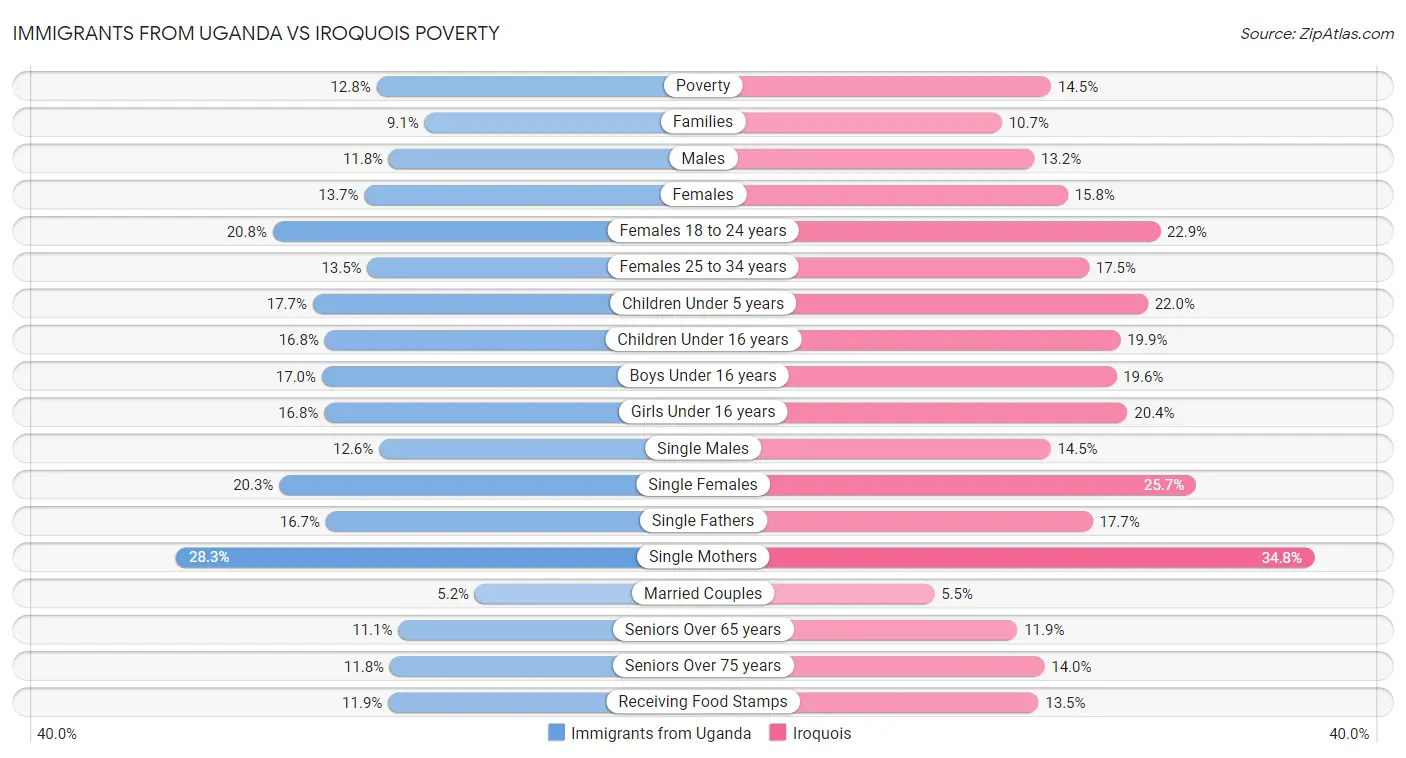 Immigrants from Uganda vs Iroquois Poverty