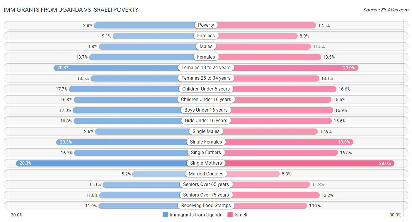 Immigrants from Uganda vs Israeli Poverty