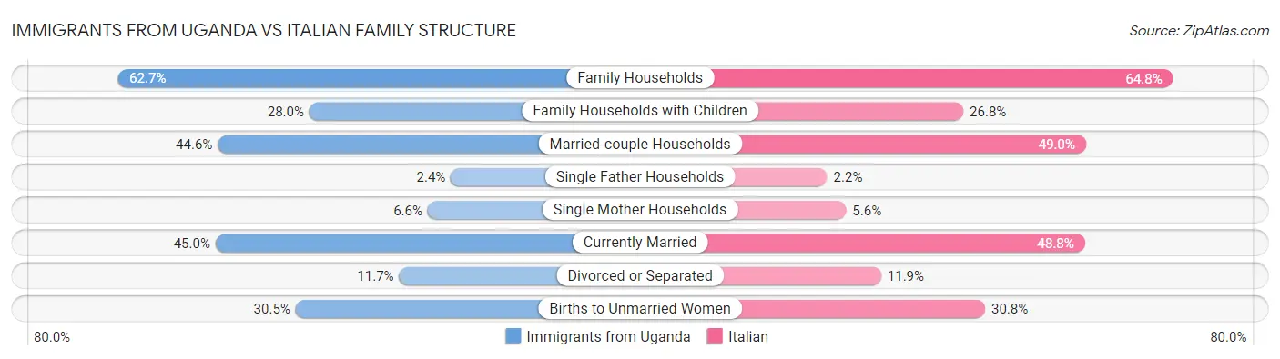 Immigrants from Uganda vs Italian Family Structure