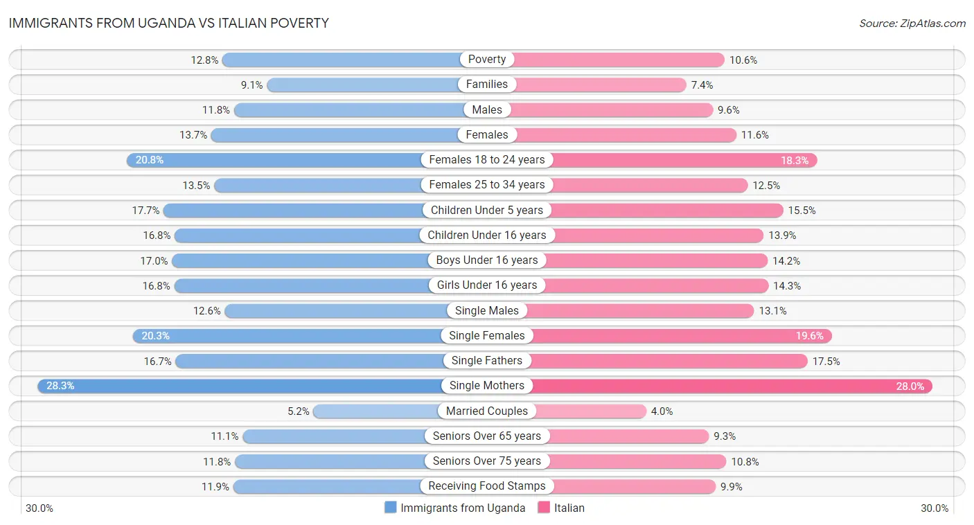 Immigrants from Uganda vs Italian Poverty