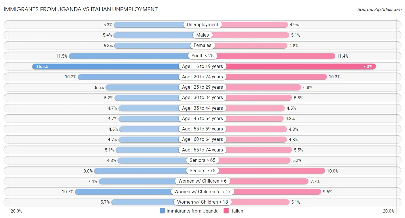 Immigrants from Uganda vs Italian Unemployment
